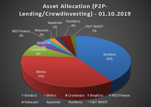 Meine Asset Allocation von P2P-Lending/Crowdinvesting-Plattformen